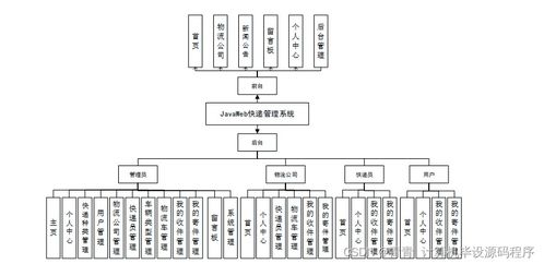 基于Java Web的快递管理系统设计与实现 从毕业设计到系统部署全解析