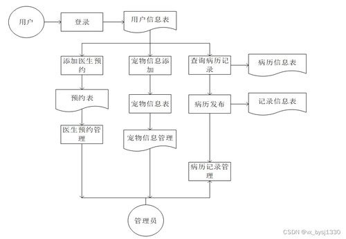 springboot宠物医院管理系统 计算机毕业设计源码84724
